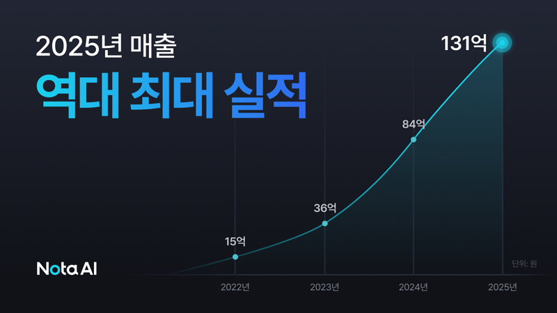 노타, 사상 최대 실적 달성…  "VLA 최적화로 피지컬 AI 핵심 기술 정조준 할 것"