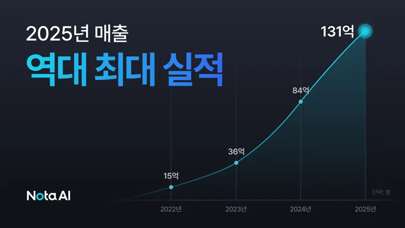 노타, 사상 최대 실적 달성…  "VLA 최적화로 피지컬 AI 핵심 기술 정조준 할 것"