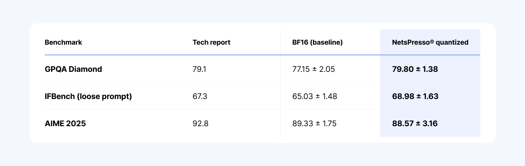 A table comparing the accuracy of the original BF16 baseline and NetsPresso®'s NVFP4-quantized model across three benchmarks — GPQA Diamond, IFBench, and AIME 2025. Each row is a benchmark; the columns give the Tech report figure, the BF16 baseline, and the quantized score (mean ± standard deviation). Across all three, the difference stays within the margin of error, on par with BF16.