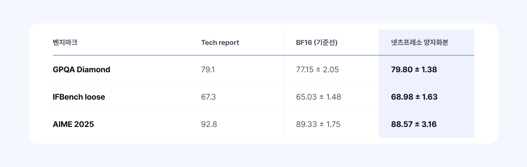 GPQA Diamond·IFBench·AIME 2025 세 벤치마크에서 원본 BF16 기준선과 넷츠프레소 NVFP4 양자화본의 정확도를 비교한 표. 각 행은 벤치마크, 열은 Tech report 수치·BF16 기준선·양자화본 점수(평균±표준편차)다. 세 벤치마크 모두 양자화 전후 차이가 오차 범위 안이라 BF16과 동등한 수준이다.