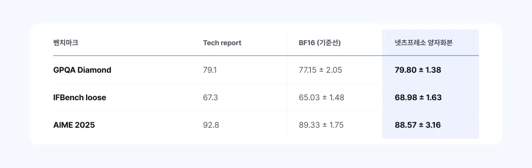 GPQA Diamond·IFBench·AIME 2025 세 벤치마크에서 원본 BF16 기준선과 넷츠프레소 NVFP4 양자화본의 정확도를 비교한 표. 각 행은 벤치마크, 열은 Tech report 수치·BF16 기준선·양자화본 점수(평균±표준편차)다. 세 벤치마크 모두 양자화 전후 차이가 오차 범위 안이라 BF16과 동등한 수준이다.