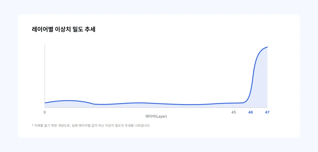 가로축은 레이어 인덱스(0~47), 세로축은 이상치 밀도인 추세선 그래프. 앞쪽 레이어에서는 밀도가 낮고 잔잔하게 유지되다가 마지막 두 레이어(46·47)에서 곡선이 급격히 위로 치솟는다. 이상치가 앞쪽 대비 약 250배로 두 레이어에 집중됨을 보여주는 개념도이며, 세로축에는 구체 수치가 없다.