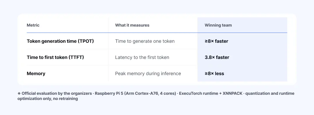 A table of the winning team's optimization results measured on a Raspberry Pi 5 (Arm Cortex-A76, 4 cores). Three rows show token generation time (TPOT) reduced by 8× or more, time to first token (TTFT) reduced by 3.8×, and peak memory during inference reduced by 8× or more. Achieved with quantization and runtime optimization only, no retraining.