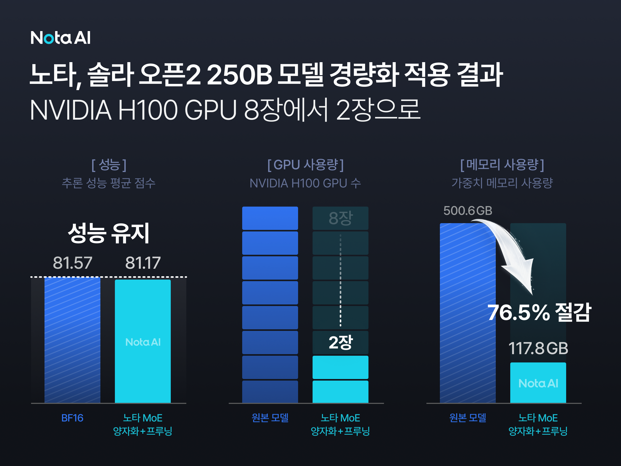 노타, 독자 AI 파운데이션 모델 ‘솔라 오픈2’ 전용 경량화 모델 공개 “기업 AX 도입 비용 효율 높인다”