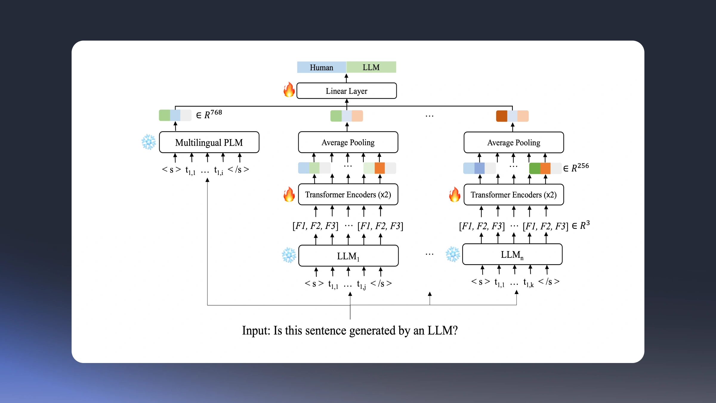 A Study on Detecting LLM-Generated Multilingual Content