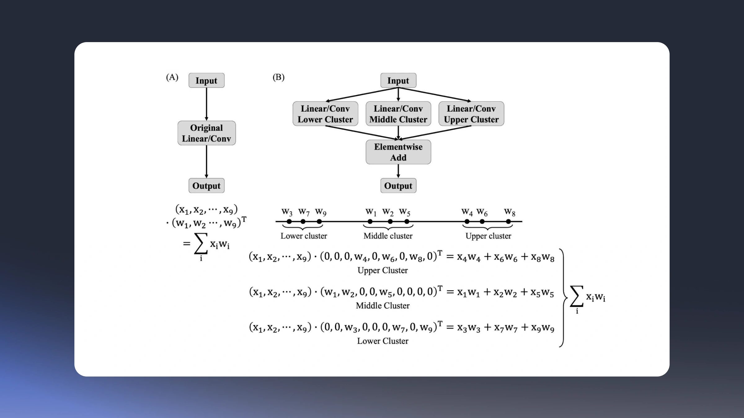SplitQuant: Layer Splitting for Low-Bit Neural Network Quantization for Edge AI Devices