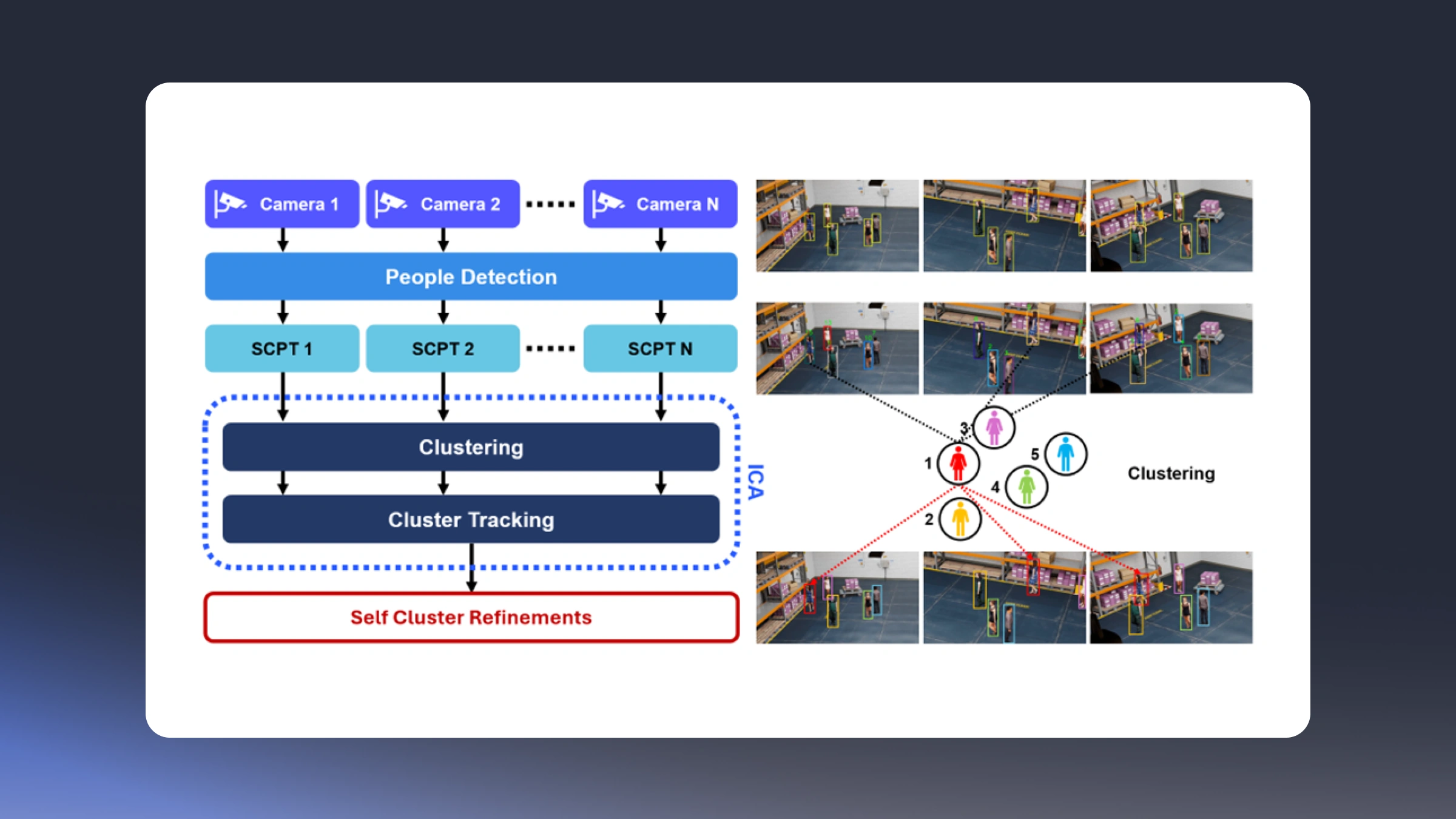 Cluster Self-Refinement for Enhanced Online Multi-Camera People Tracking