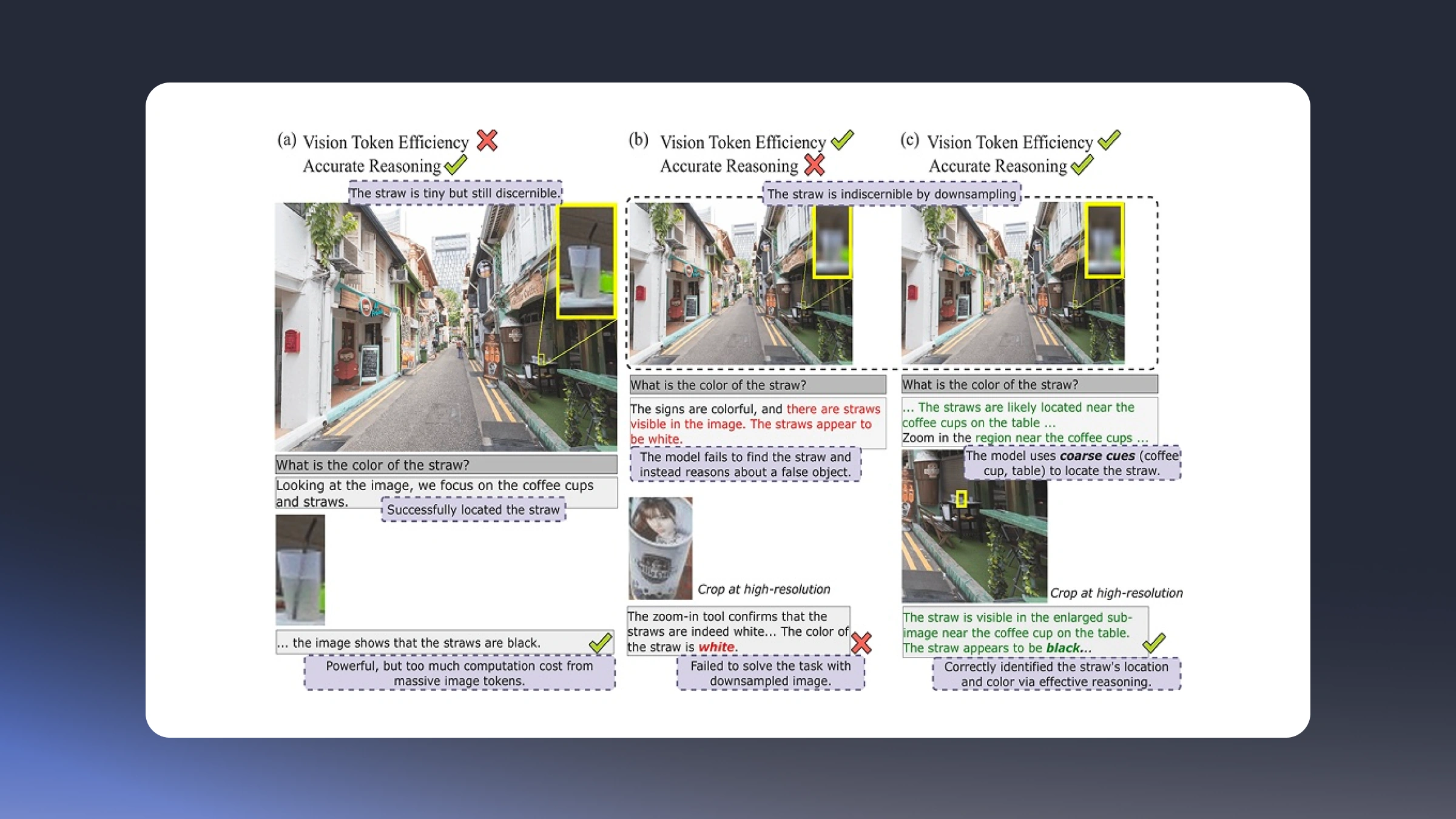 ERGO: Efficient High-Resolution Visual Understanding for Vision-Language Models
