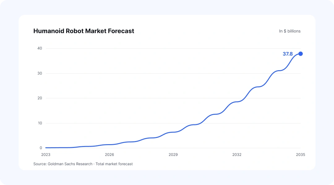 A line graph showing the forecast size of the humanoid robot market from 2023 to 2035. It starts near zero in 2023, rises gently through the mid-2020s, then steepens to reach about $38 billion by 2035. The vertical axis is in billions of dollars; source is Goldman Sachs Research.
