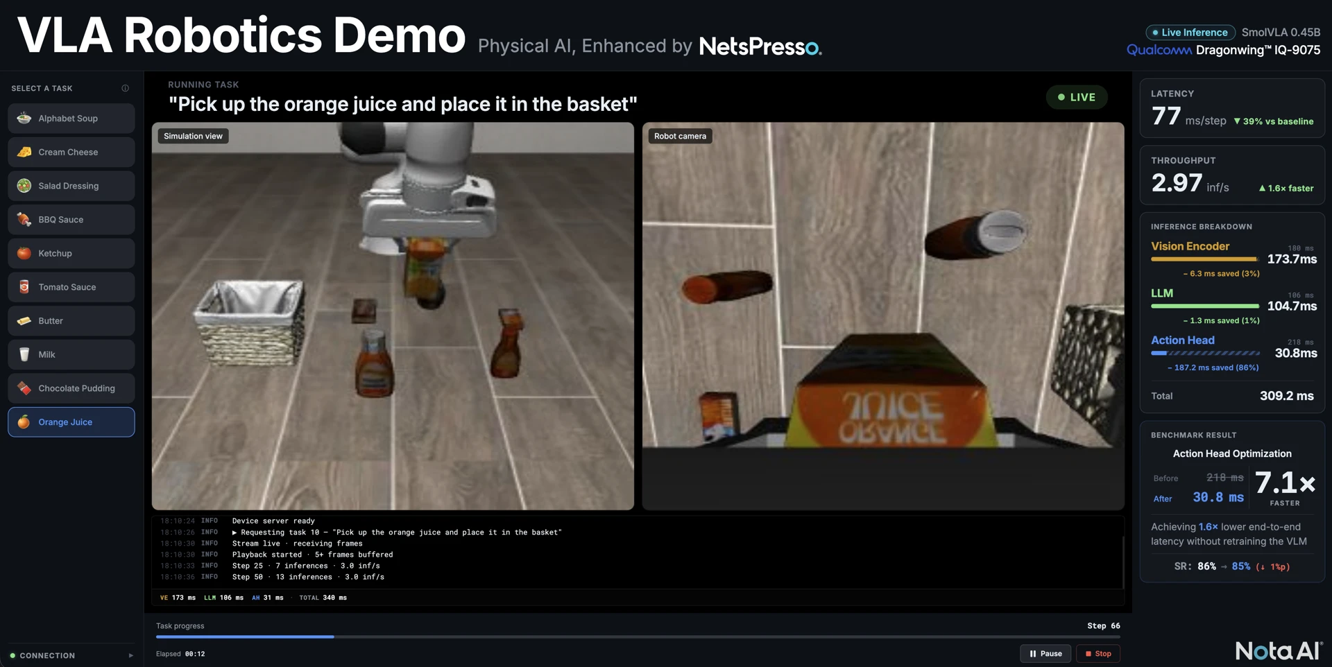 Real-time dashboard of the VLA robotics demo. At the top, "VLA Robotics Demo," "Physical AI," and "Enhanced by NetsPresso" appear alongside "SmolVLA 0.45B" and "Qualcomm Dragonwing IQ-9075." In the center, a simulation view responding to the command "Pick up the orange juice and place it in the basket" sits next to the robot's camera view. The right panel shows per-segment inference time as Vision Encoder 173.7 ms, LLM 104.7 ms, and Action Head 30.8 ms, along with a benchmark showing the Action Head optimization went from 218 ms to 30.8 ms, a 7.1x speedup, and success rate of 86% versus 85%.