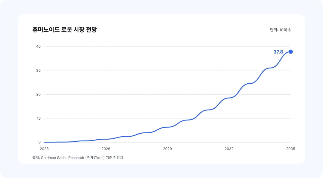2023년부터 2035년까지 휴머노이드 로봇 시장 규모 전망을 나타낸 곡선 그래프. 2023년 사실상 0에서 시작해 2020년대 중반까지 완만하게 오르다가 이후 기울기가 가팔라져 2035년 약 380억 달러에 도달한다. 세로축 단위는 10억 달러, 출처는 골드만삭스 리서치.