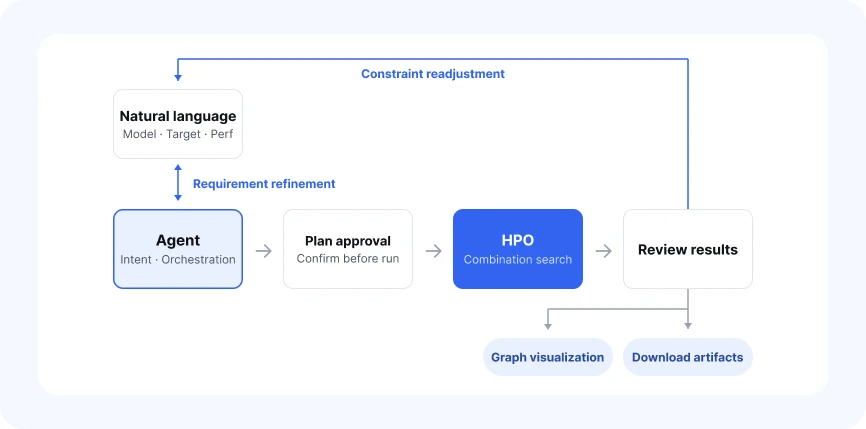 A five-step workflow diagram — natural-language goal, agent, task plan approval, HPO, and result review — where result review branches into graph visualization and result-file download. A two-way link between the goal and the agent refines the requirements, and a feedback loop from result review back to the goal readjusts the constraints.