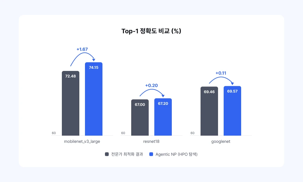 3개 CV 분류 모델을 전문가가 직접 최적화한 결과와 Agentic NP HPO 탐색 결과의 top-1 정확도로 비교하는 막대 차트(ImageNet-1K, W8-A8, 세로축 60–78% 구간). mobilenet_v3_large는 72.48% 대 74.15%(+1.67%p), resnet18은 67.00% 대 67.20%(+0.20%p), googlenet은 69.46% 대 69.57%(+0.11%p)이다.