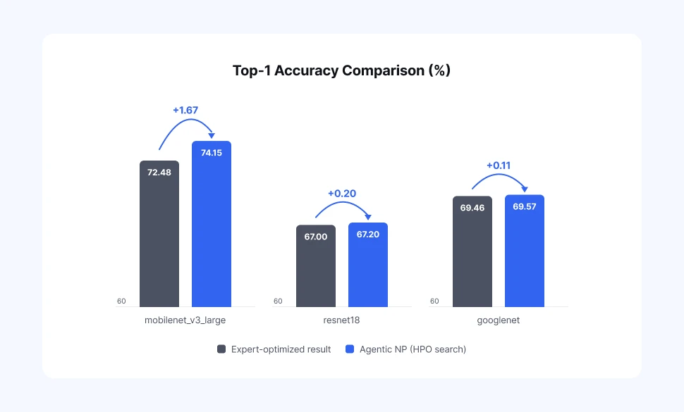 Bar chart comparing top-1 accuracy of three CV classification models: expert-tuned NetsPresso optimization results versus Agentic NP HPO search results (ImageNet-1K, W8-A8, y-axis 60–78%). mobilenet_v3_large 72.48% vs 74.15% (+1.67pp), resnet18 67.00% vs 67.20% (+0.20pp), googlenet 69.46% vs 69.57% (+0.11pp). 