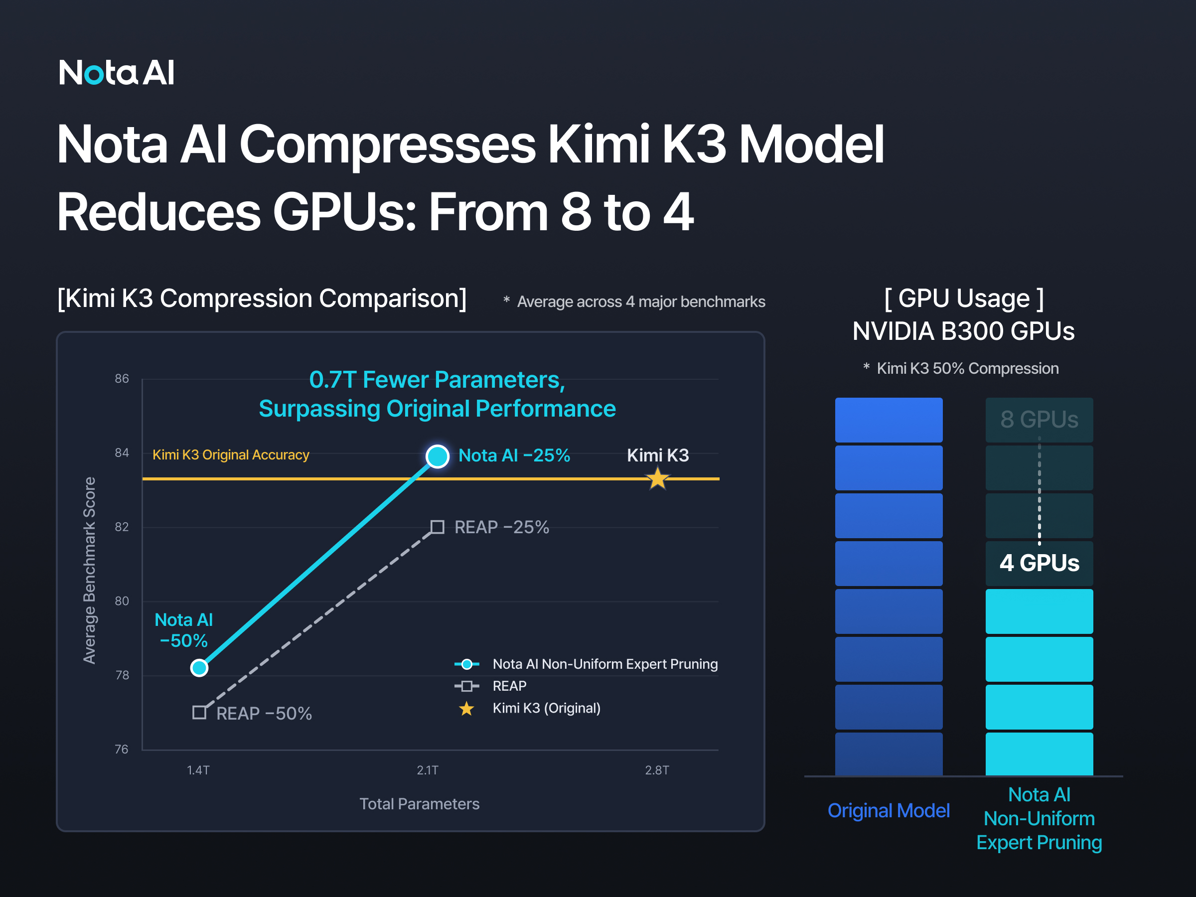 Nota AI Unveils Compressed Version of Moonshot AI's Kimi K3, Cutting GPU Requirements From Eight to as Few as Four