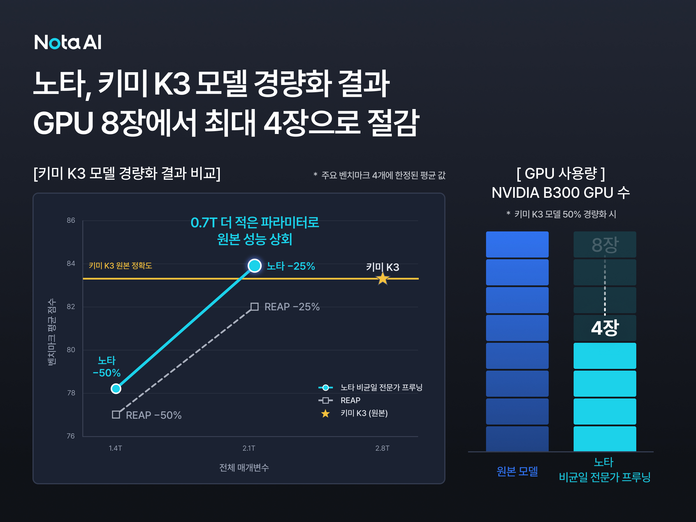노타, 문샷AI '키미 K3' 경량화 모델 공개…GPU 수 8장에서 최대 4장으로 줄였다