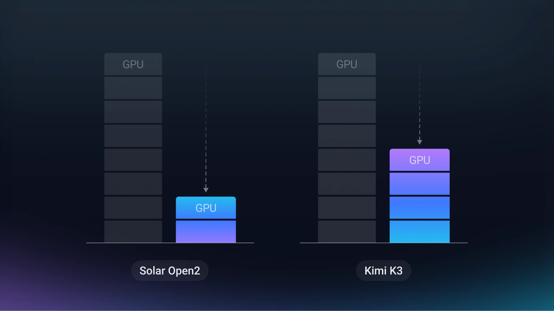 From Eight H100s to Two: The GPU Cost Savings of LLM Compression