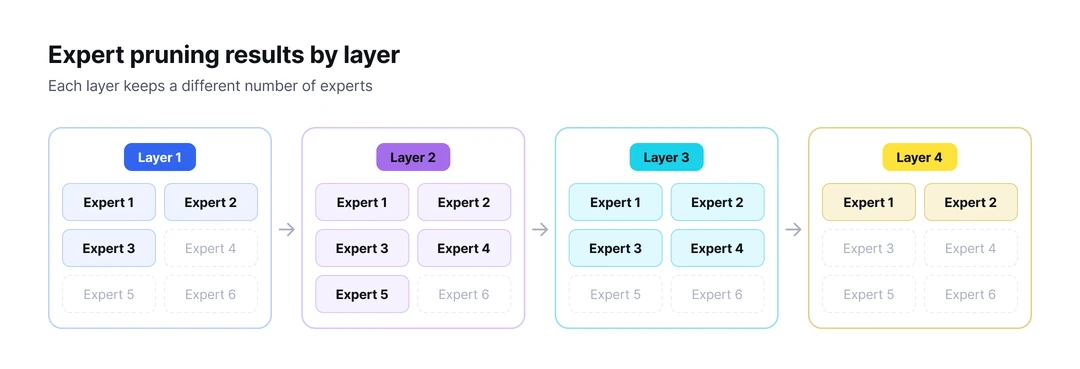 Diagram of per-layer expert pruning results. Four layers keep 3, 5, 4, and 2 of their 6 experts respectively, showing that the number of retained experts differs by layer.