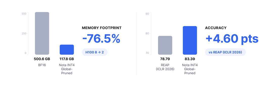 Chart showing Solar Open2 250B compression results on memory and accuracy. Memory footprint drops 76.5% from 500.6 GB in the BF16 original to 117.8 GB in the Nota INT4 Global-Pruned version, taking the setup from eight H100s to two. On high-difficulty reasoning accuracy it scores 83.39 versus 78.79 for REAP (ICLR 2026), 4.60 points higher.
