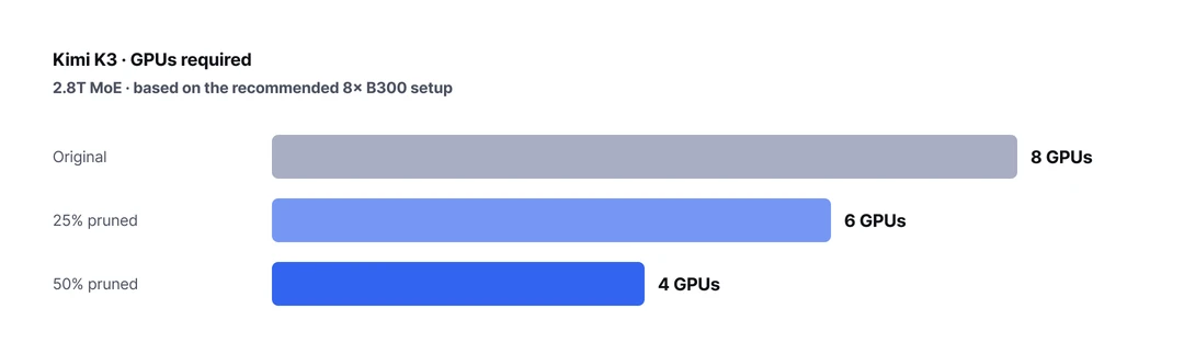 Horizontal bar chart comparing the GPUs Kimi K3 needs (2.8T MoE, based on the recommended eight-B300 setup). The original needs 8, the 25% pruned version 6, and the 50% pruned version 4.