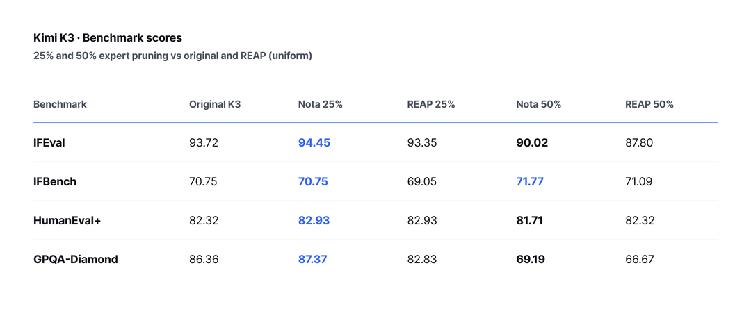 Table comparing the original Kimi K3 with Nota 25%, REAP 25%, Nota 50%, and REAP 50% versions on four benchmarks. IFEval: 93.72, 94.45, 93.35, 90.02, 87.80. IFBench: 70.75, 70.75, 69.05, 71.77, 71.09. HumanEval+: 82.32, 82.93, 82.93, 81.71, 82.32. GPQA-Diamond: 86.36, 87.37, 82.83, 69.19, 66.67.
