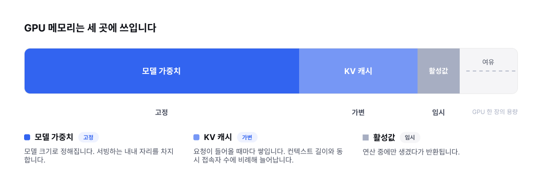 GPU 메모리 사용처를 모델 가중치, KV 캐시, 활성값 세 영역으로 나눈 다이어그램. 모델 가중치는 크기가 고정돼 서빙 내내 자리를 차지하고, KV 캐시는 컨텍스트 길이와 동시 접속자 수에 비례해 늘어나며, 활성값은 연산 중에만 생겼다가 반환된다.