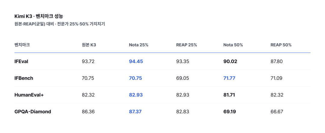 Kimi K3 원본, Nota 25%, REAP 25%, Nota 50%, REAP 50% 버전을 네 개 벤치마크로 비교하는 표. IFEval은 원본 93.72, Nota 25% 94.45, REAP 25% 93.35, Nota 50% 90.02, REAP 50% 87.80이다. IFBench는 70.75, 70.75, 69.05, 71.77, 71.09이다. HumanEval+는 82.32, 82.93, 82.93, 81.71, 82.32이다. GPQA-Diamond는 86.36, 87.37, 82.83, 69.19, 66.67이다.
