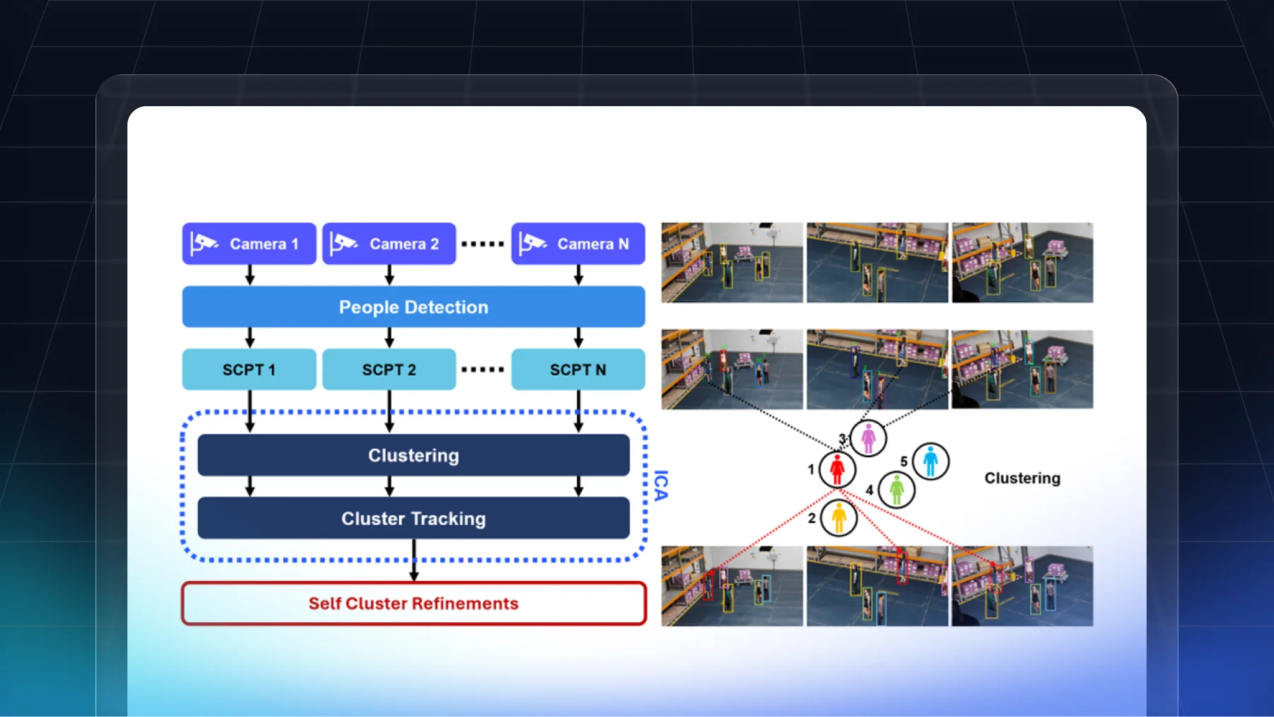 Cluster Self-Refinement for Enhanced Online Multi-Camera People Tracking