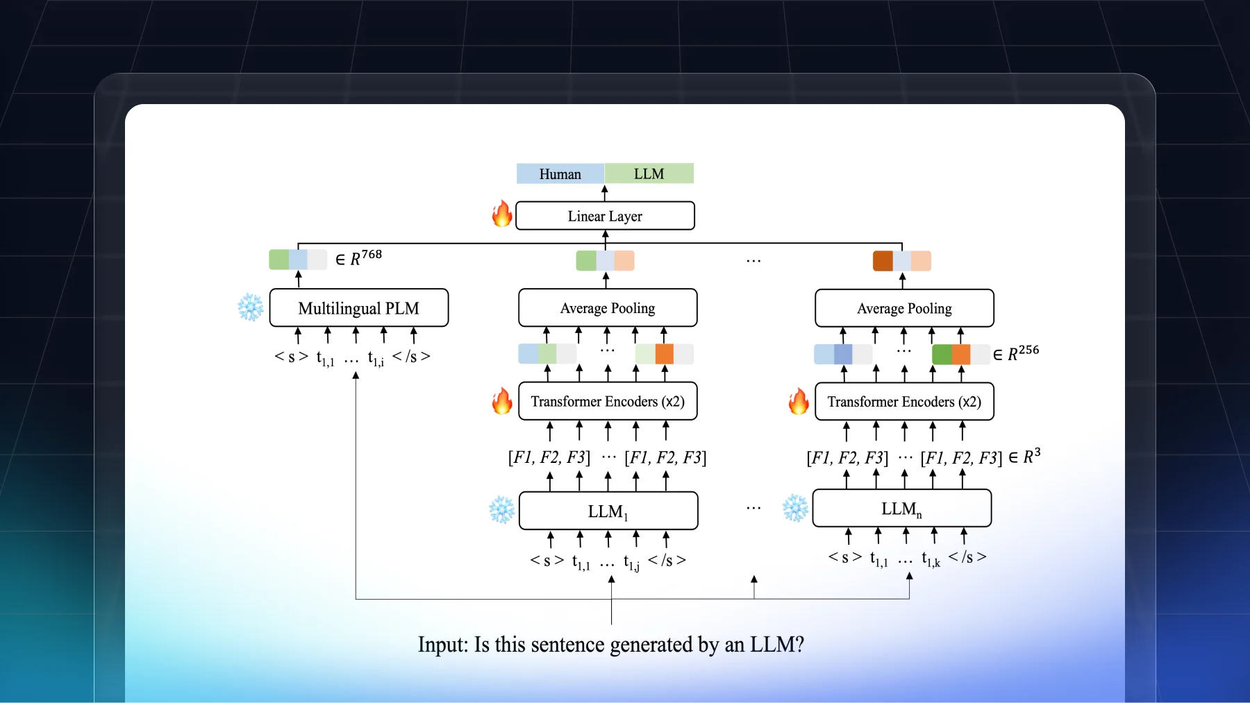 A Study on Detecting LLM-Generated Multilingual Content