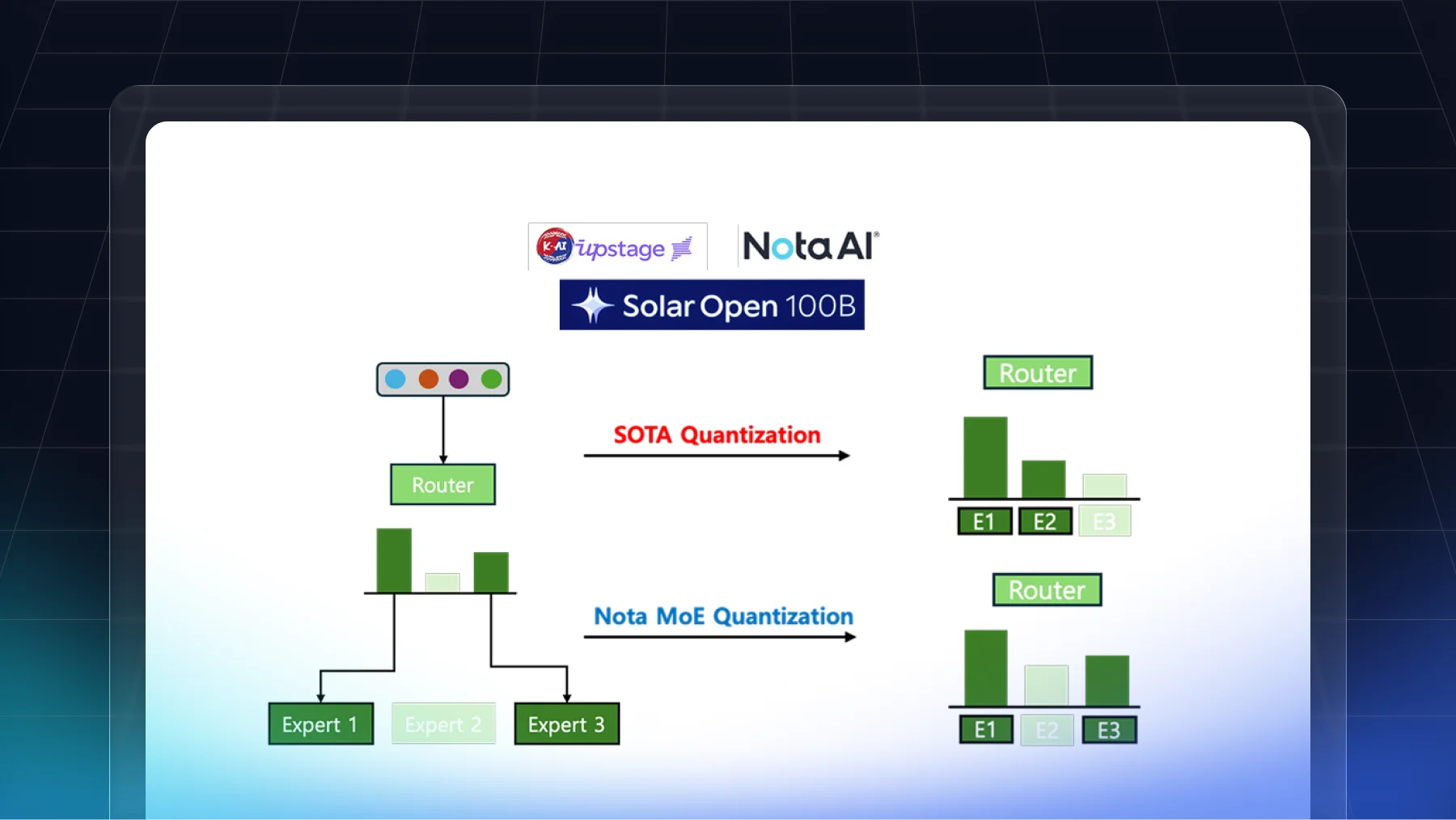 NotaMoEQuantization: An MoE-Specific Quantization Method for Solar-Open-100B