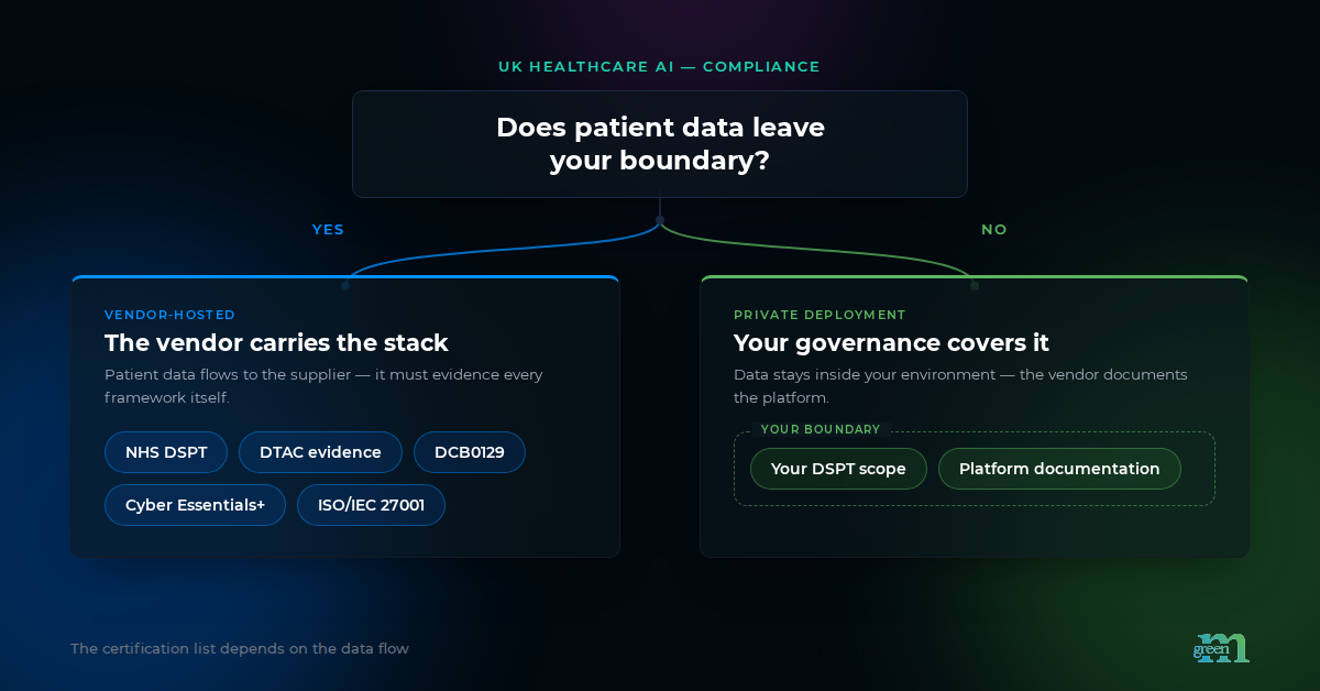 Decision diagram: if patient data flows to the vendor, the vendor carries its own certification stack (NHS DSPT, DTAC evidence, DCB0129, Cyber Essentials Plus, ISO/IEC 27001); if data stays inside your environment, your existing DSPT scope and governance cover it