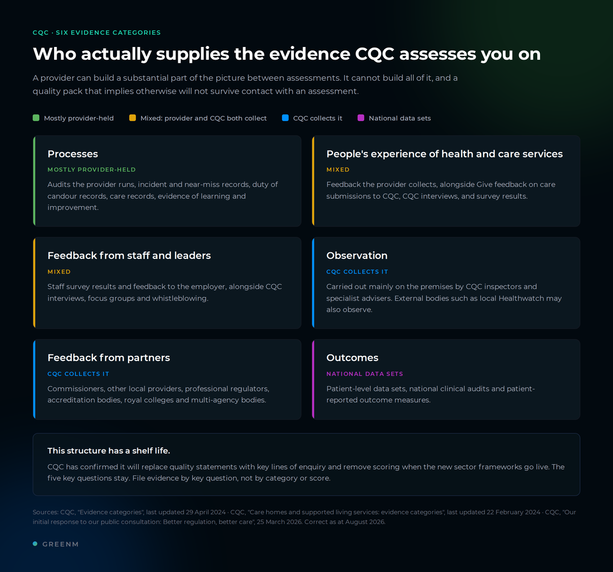 The six CQC evidence categories grouped by who supplies the evidence: processes is mostly provider-held, people's experience and feedback from staff and leaders are mixed, observation and feedback from partners are collected by CQC, and outcomes comes from national data sets.