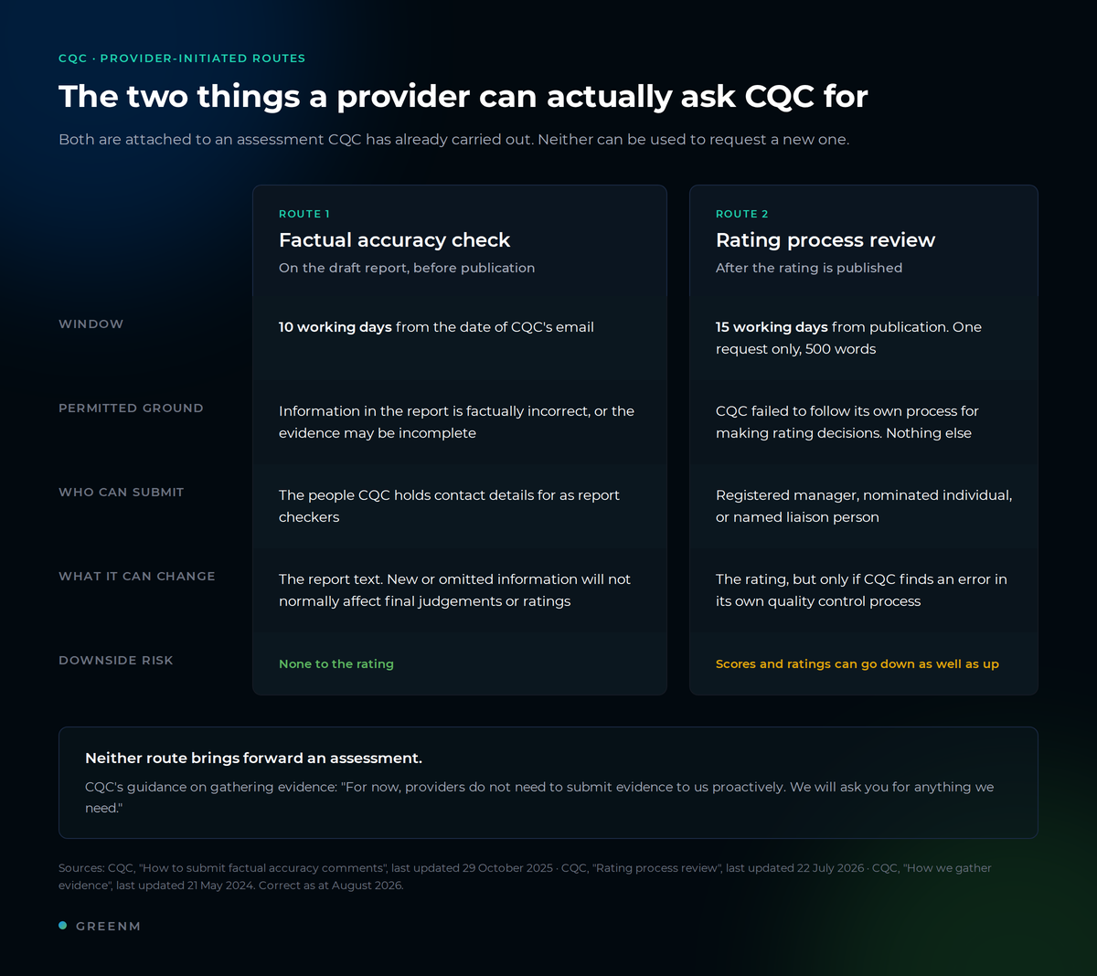 Comparison of the two provider-initiated CQC routes: the factual accuracy check on a draft report, with a 10 working day window, and the rating process review after publication, with a 15 working day window, showing the permitted ground, what each can change and the downside risk of each.