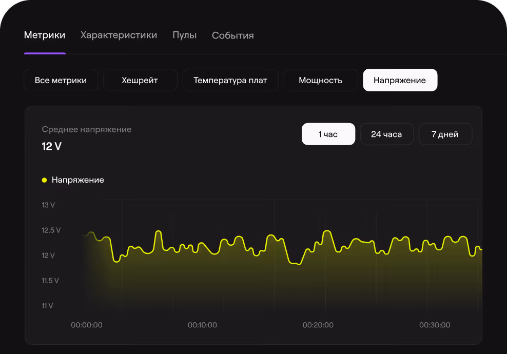 График изменения напряжения в диапазоне от 11 В до 13 В за 1 час с средней величиной 12 В на тёмном фоне.