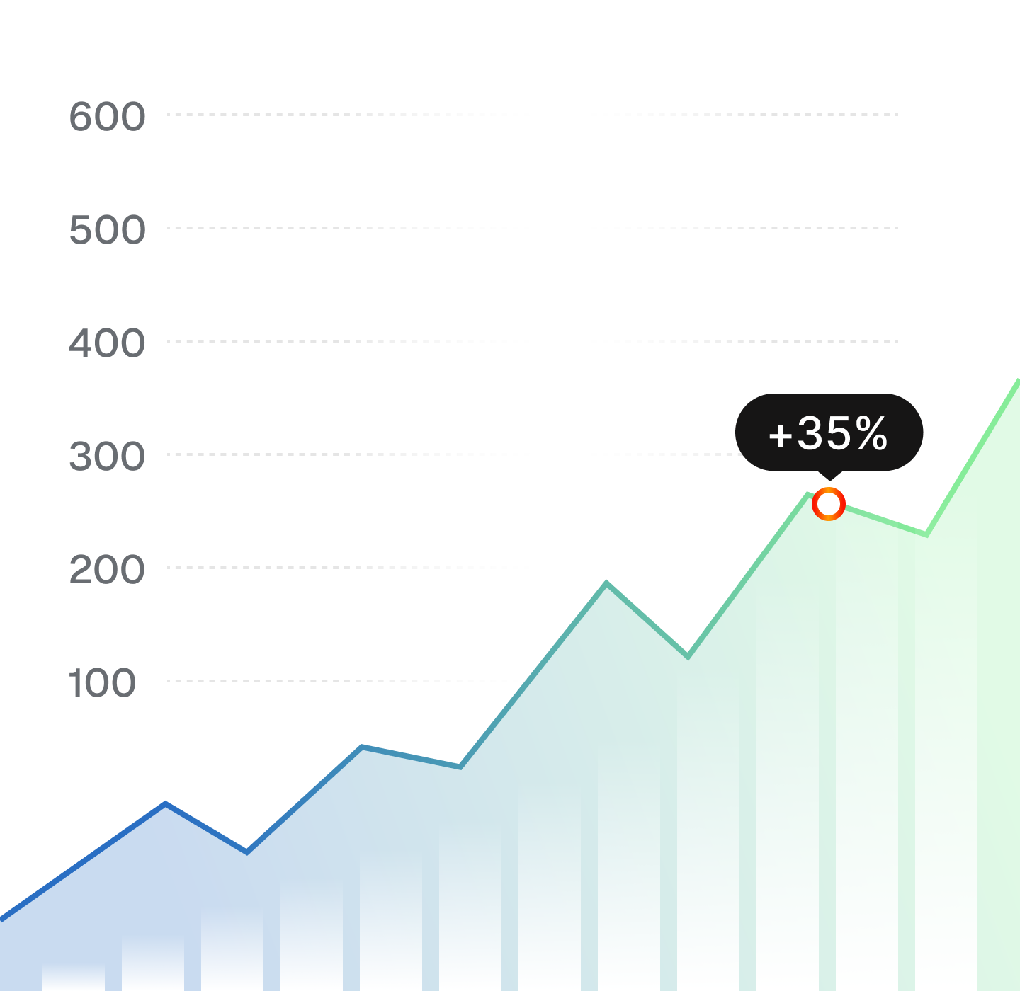 Line graph showing a rising trend with a peak marked at +35%, vertical axis labeled with values from 100 to 600.