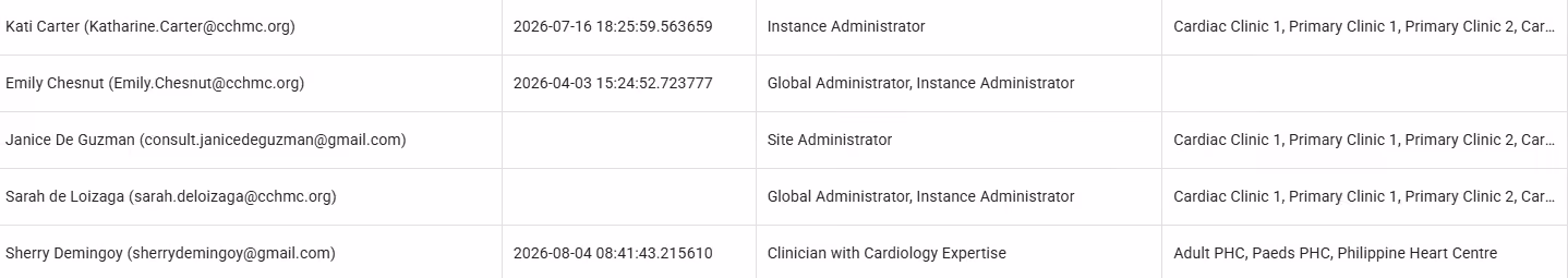 Table listing users with emails, last login dates, roles, and clinic assignments in a management system.