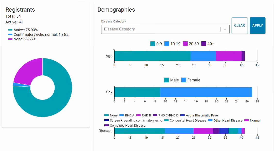 Dashboard with registrants donut chart and demographic bar charts by age, sex, and disease category.