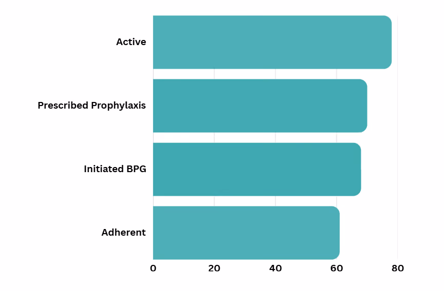 RHD care cascade