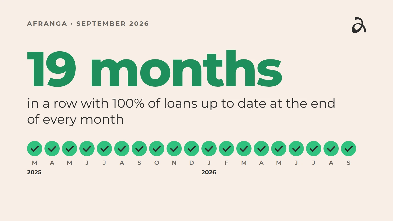 19 months in a row with 100% of loans up to date at the end of every month