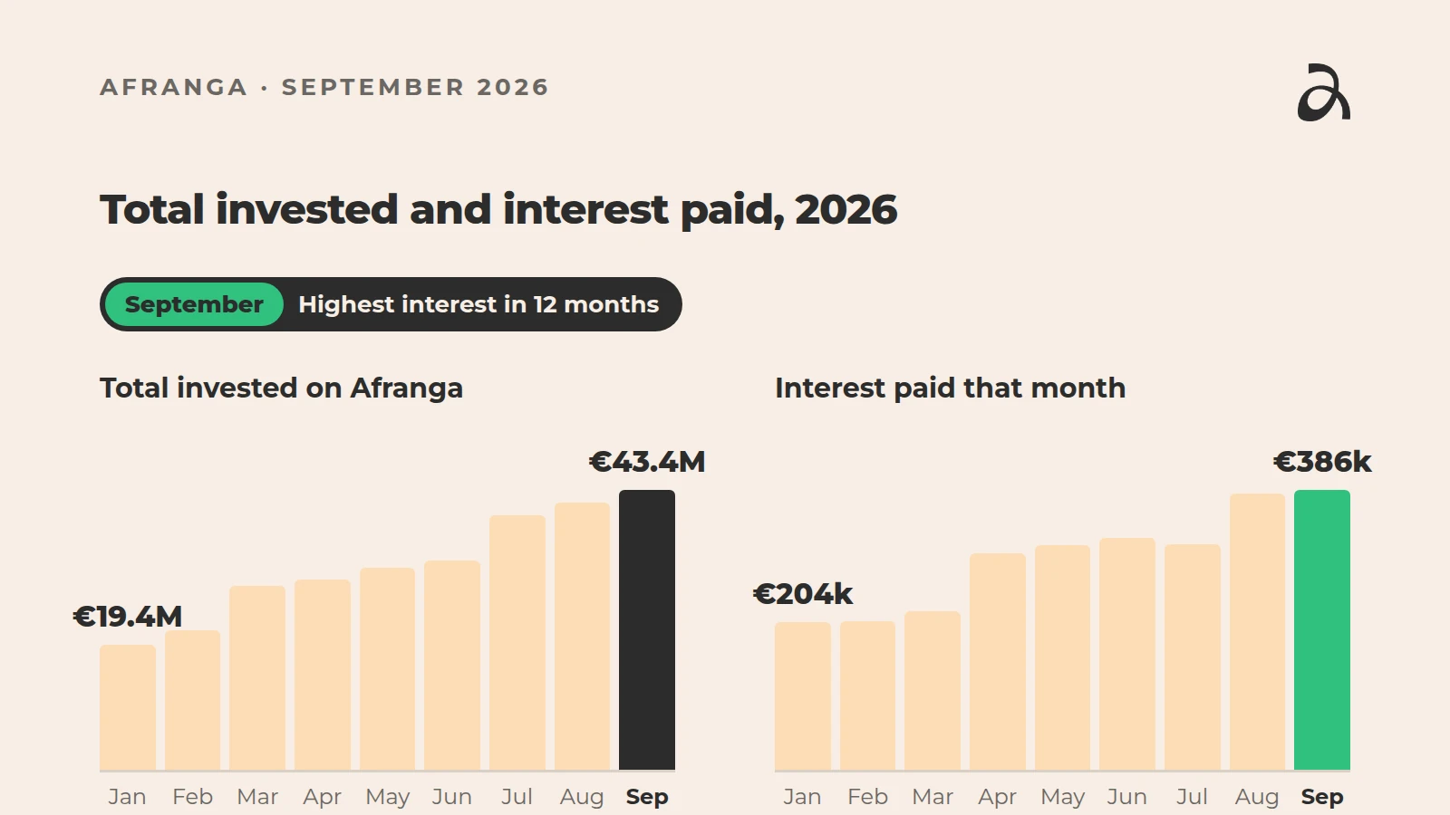 Total invested on Afranga and interest paid each month, January to September 2026