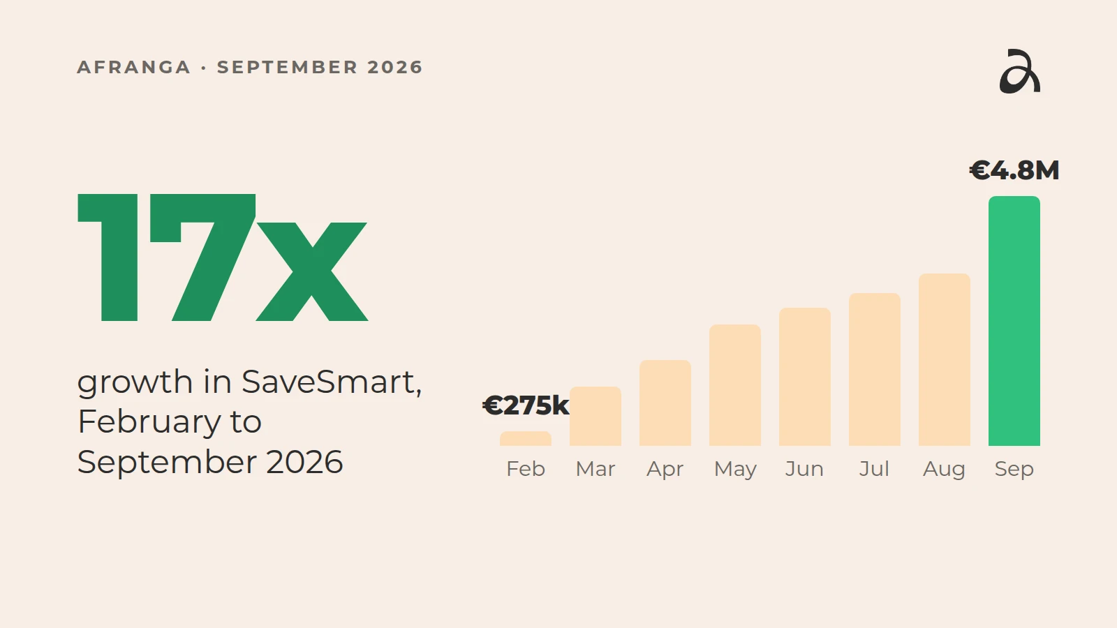 SaveSmart grew 17x from February to September 2026
