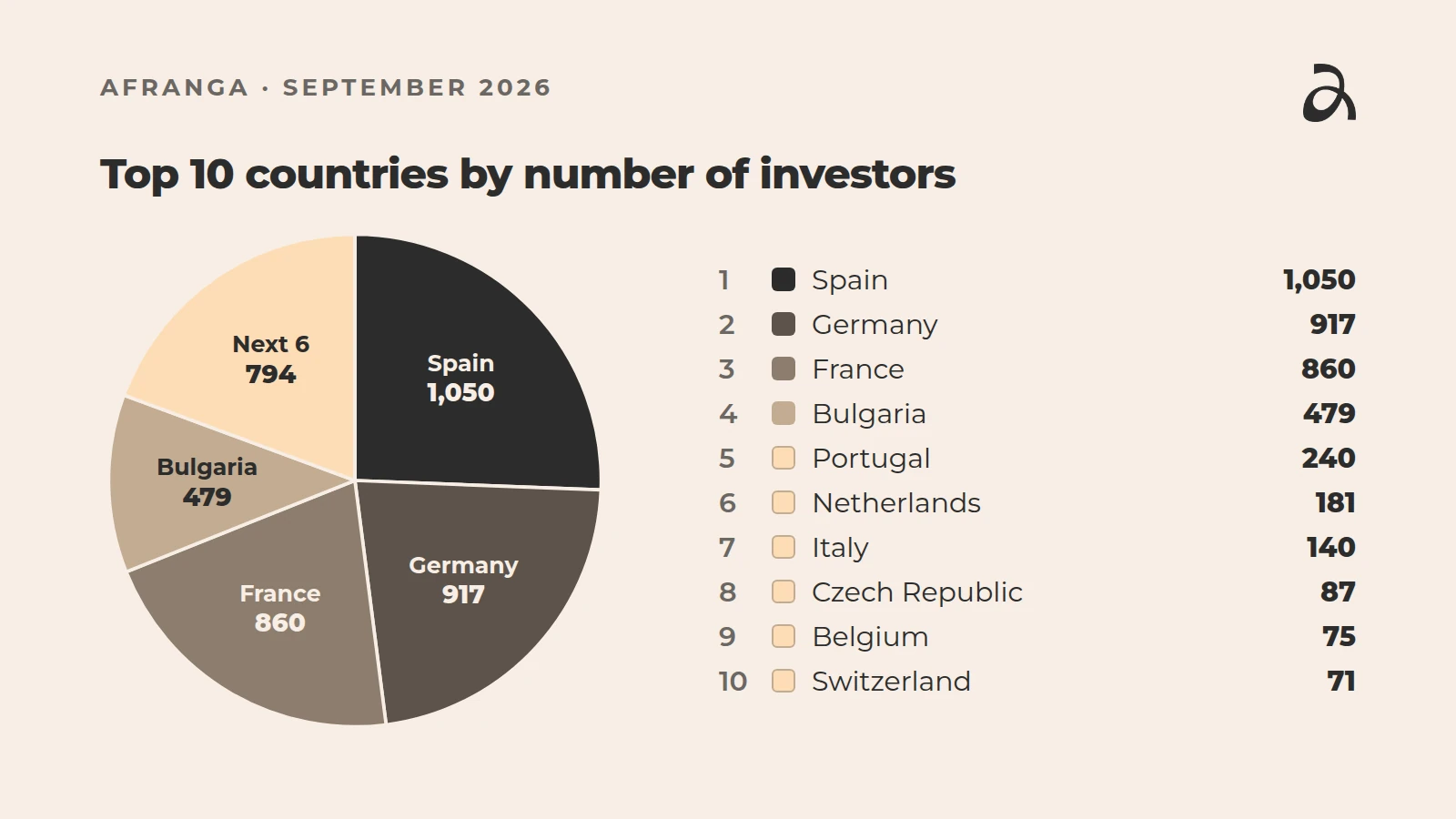 Top 10 countries by number of investors: Spain 1,050, Germany 917, France 860, Bulgaria 479, Portugal 240, Netherlands 181, Italy 140, Czech Republic 87, Belgium 75, Switzerland 71