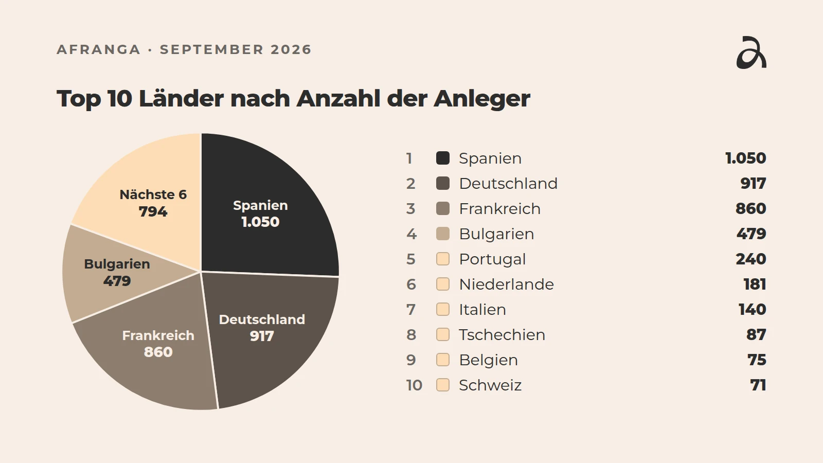 Top 10 Länder nach Anzahl der Anleger: Spanien 1.050, Deutschland 917, Frankreich 860, Bulgarien 479, Portugal 240, Niederlande 181, Italien 140, Tschechien 87, Belgien 75, Schweiz 71