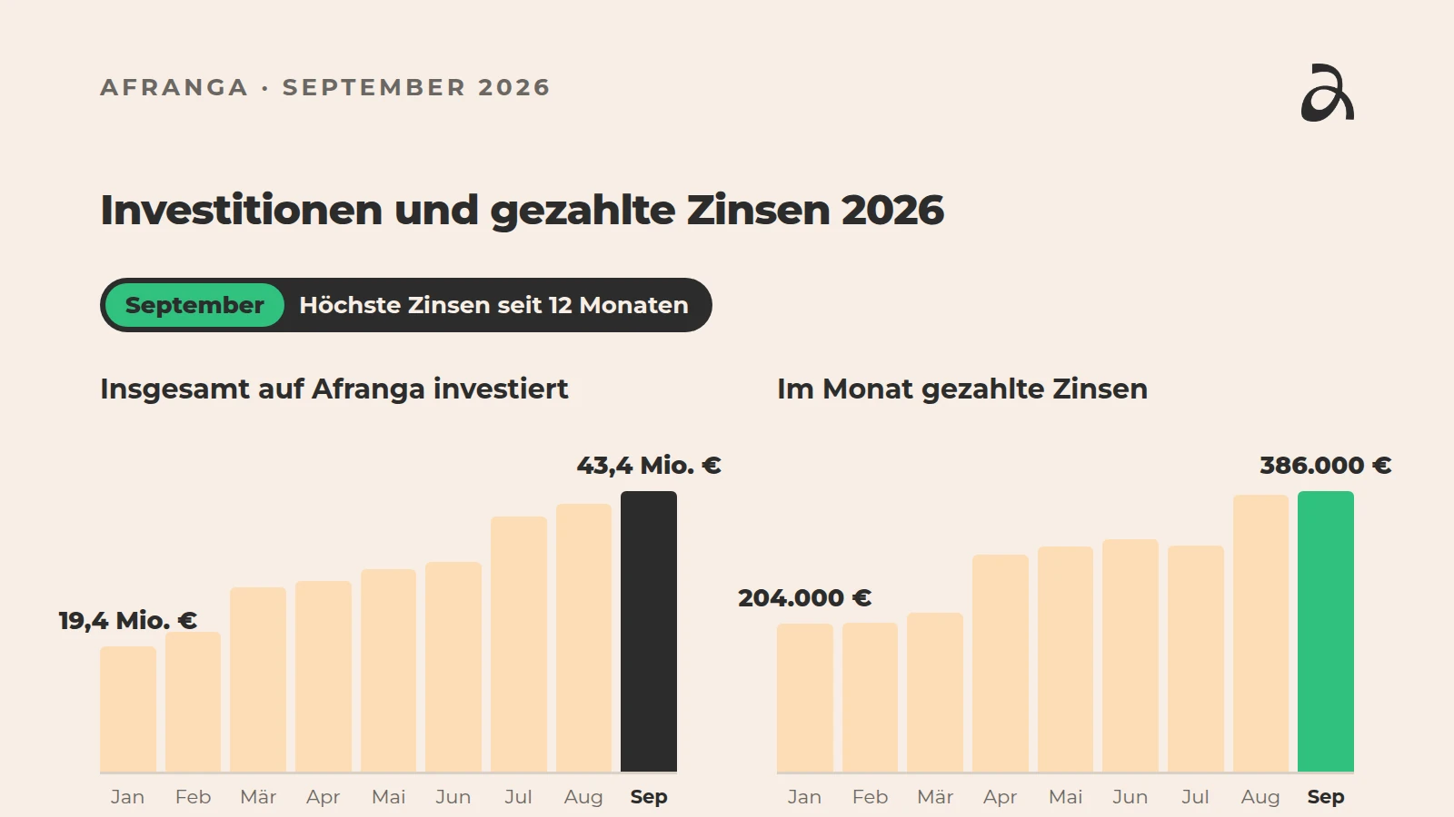 Insgesamt auf Afranga investiert und monatlich gezahlte Zinsen, Januar bis September 2026