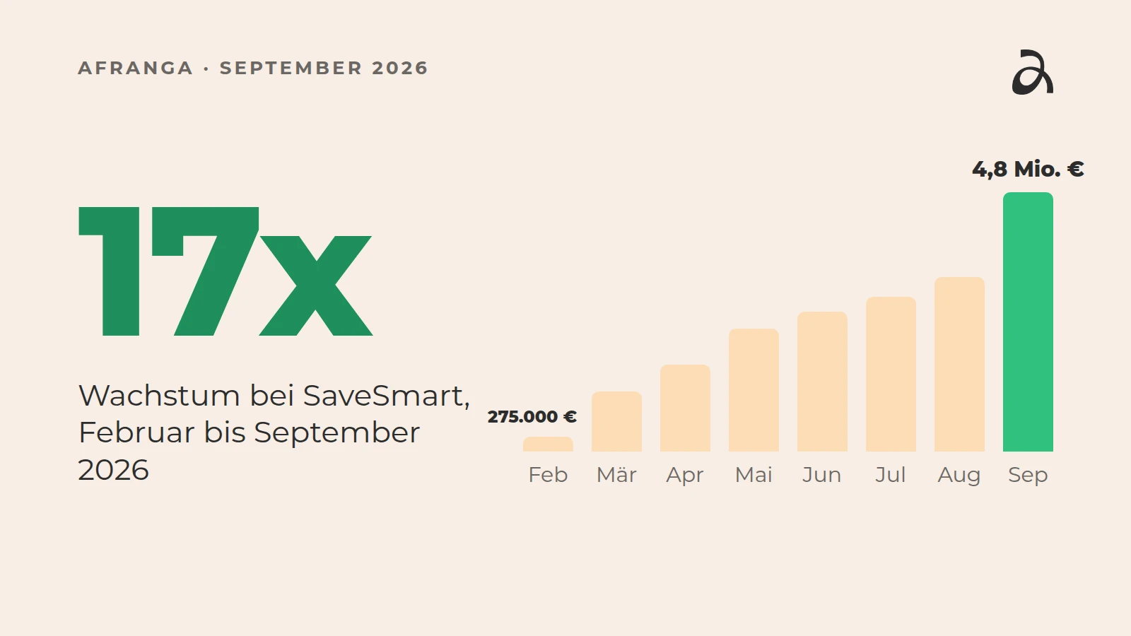 SaveSmart ist von Februar bis September 2026 um das 17-Fache gewachsen