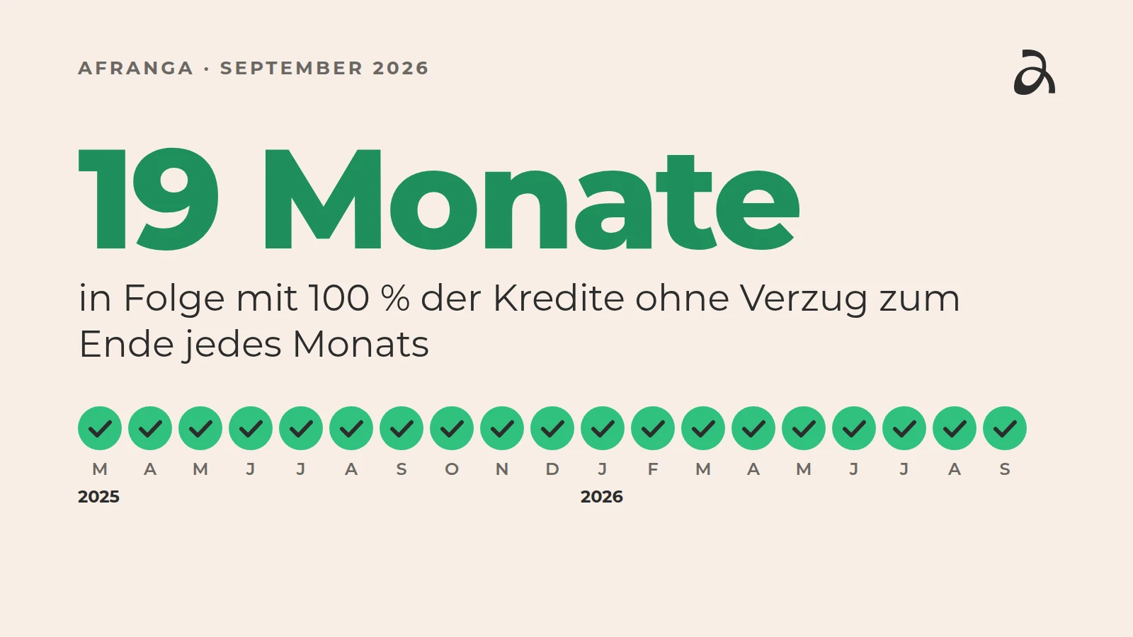 19 Monate in Folge mit 100 % der Kredite ohne Verzug zum Ende jedes Monats