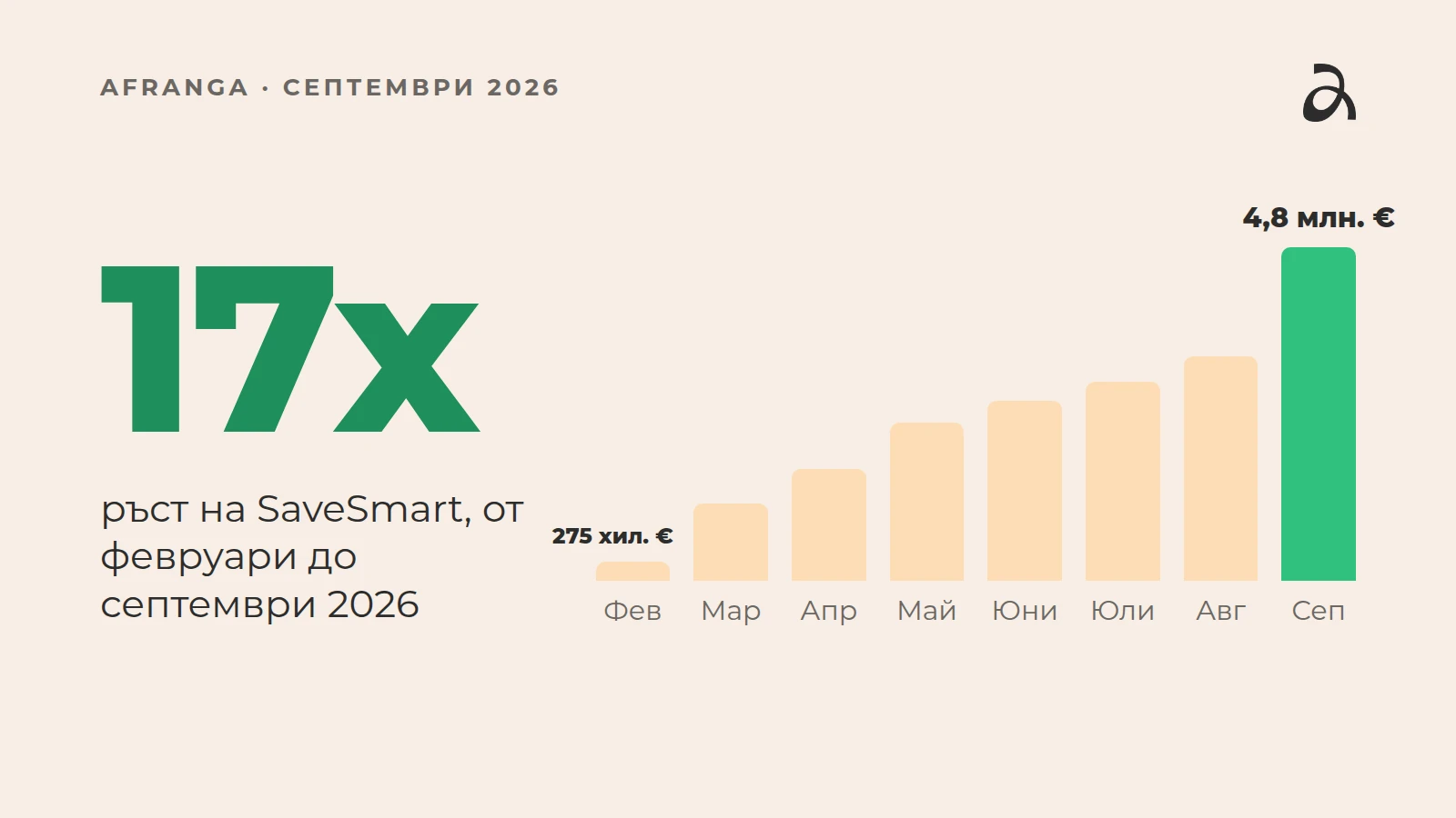 SaveSmart нарасна 17 пъти от февруари до септември 2026