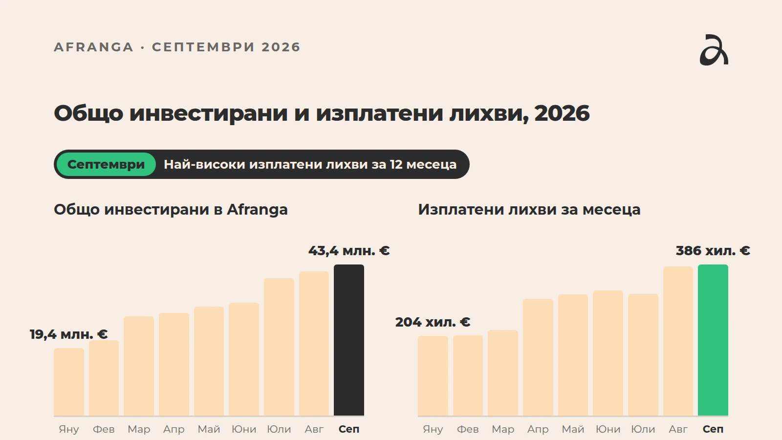 Общо инвестирани в Afranga и изплатени лихви по месеци, януари до септември 2026