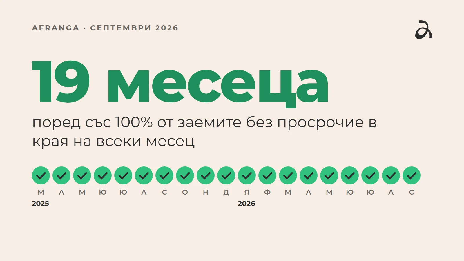 19 месеца поред със 100% от заемите без просрочие в края на всеки месец