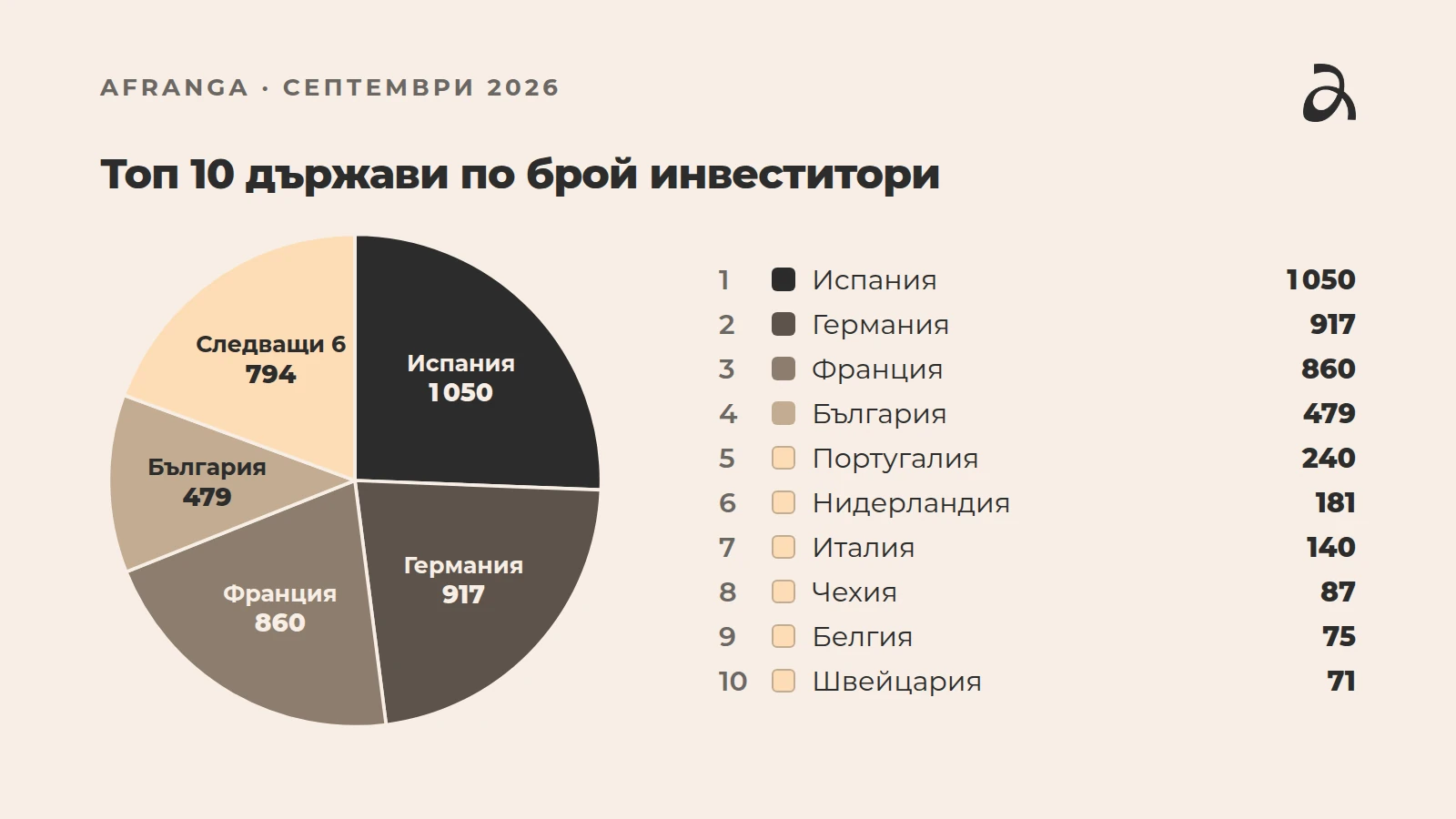 Топ 10 държави по брой инвеститори: Испания 1 050, Германия 917, Франция 860, България 479, Португалия 240, Нидерландия 181, Италия 140, Чехия 87, Белгия 75, Швейцария 71